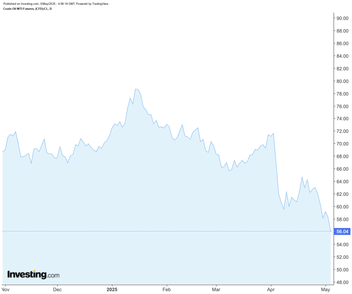 Giá dầu thế giới lao dốc do OPEC+ đẩy mạnh gia tăng sản lượng