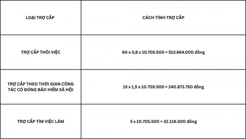 Công chức nghỉ việc do sắp xếp bộ máy được hỗ trợ thêm 3 khoản trợ cấp Cách tính khoản trợ cấp hỗ trợ công chức nghỉ việc do sắp xếp bộ máy