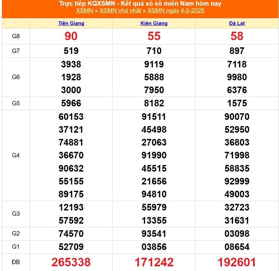 Xổ số miền Nam hôm nay ngày 4/5/2025 - XSMN 4/5 - Kết quả xổ số miền Nam hôm nay