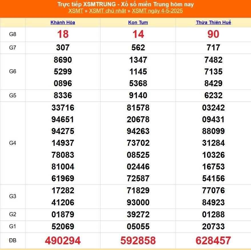 Xổ số miền Trung hôm nay ngày 4/5/2025 - XSMT 4/5 - Kết quả xổ số miền Trung hôm nay