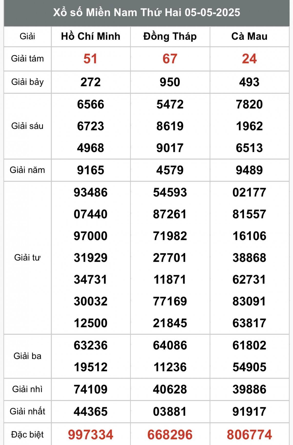 XSMN 7/5, Kết quả xổ số miền Nam hôm nay 7/5/2025, Trực tiếp XSMN ngày 7 tháng 5