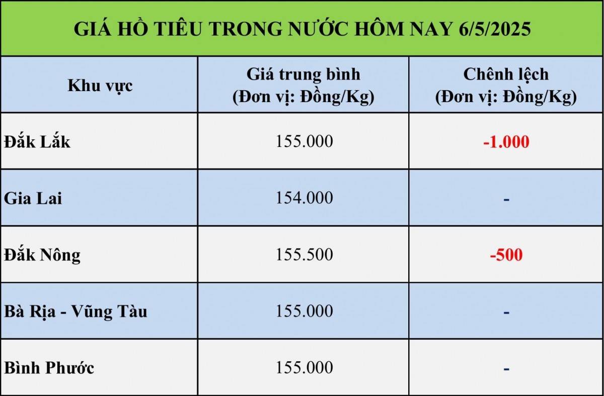 Giá tiêu hôm nay 6/5: