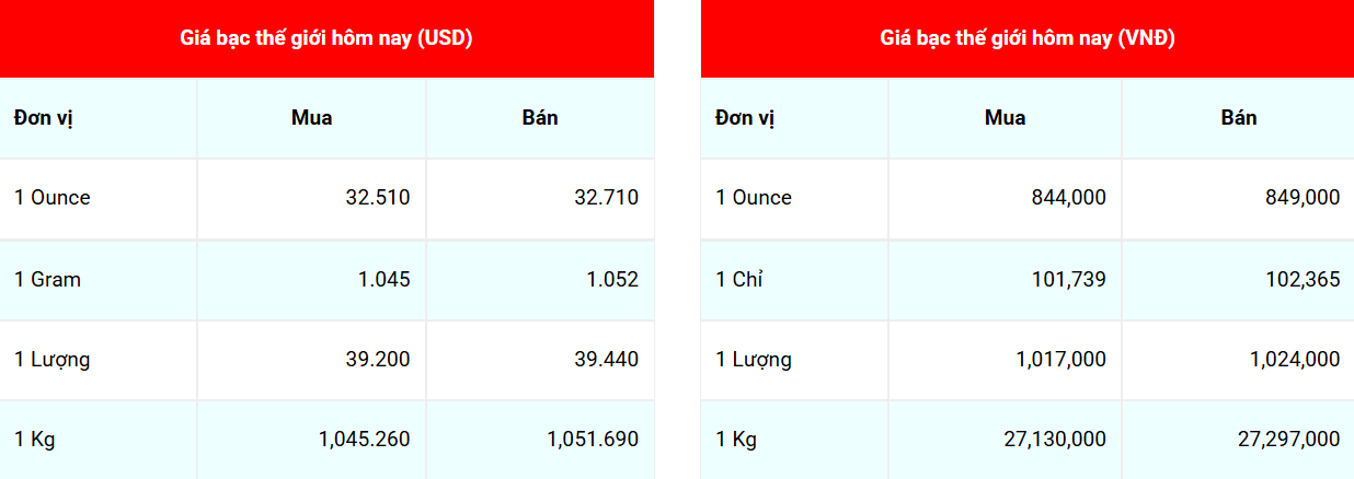 Giá bạc hôm nay 6/5/2025: