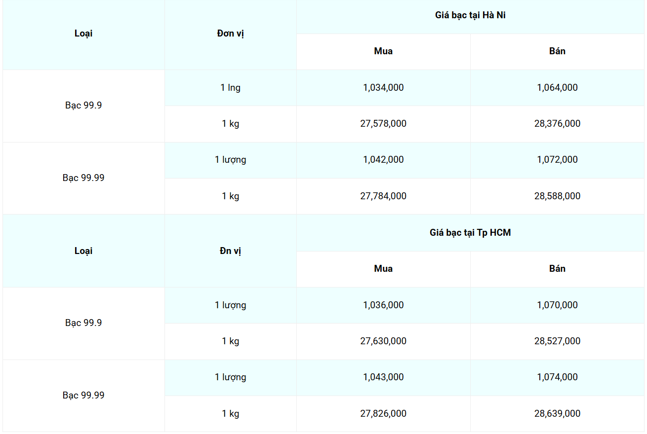 Giá bạc hôm nay 6/5/2025: