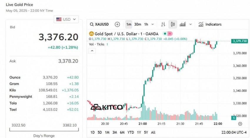 Giá vàng thế giới hôm nay - Nguồn TradingView