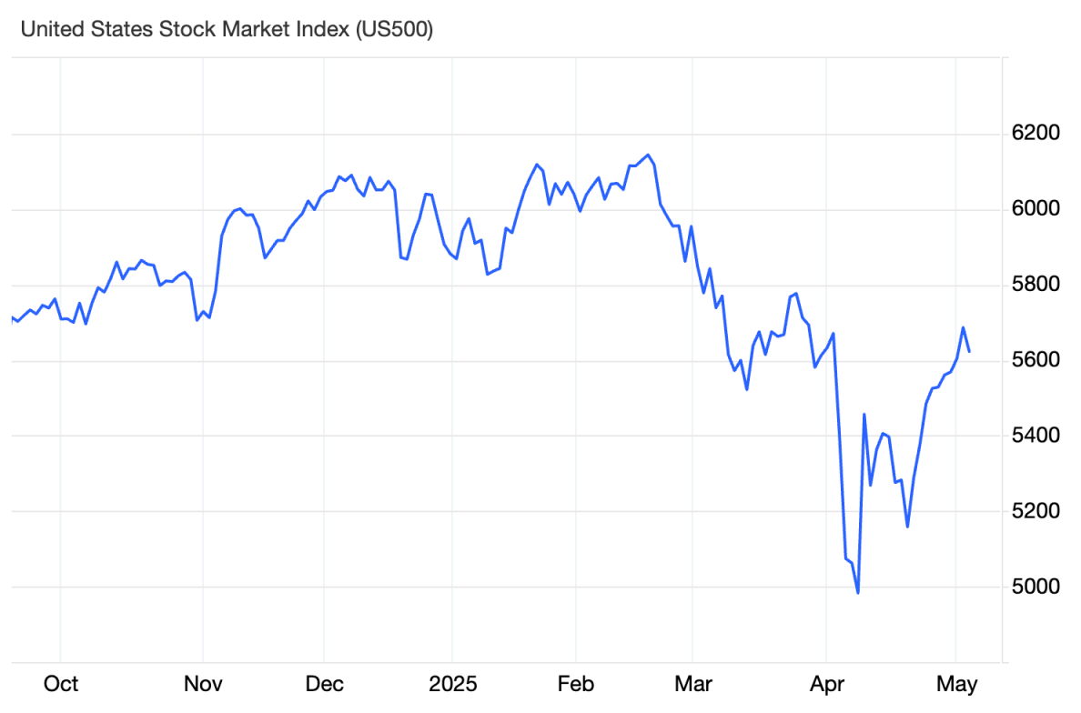 Đồng USD phục hồi, thị trường chờ đợi quyết định từ Fed