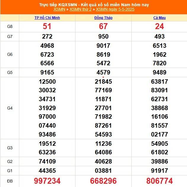 Xổ số miền Nam hôm nay ngày 5/5/2025 - XSMN 5/5 - Kết quả xổ số miền Nam hôm nay