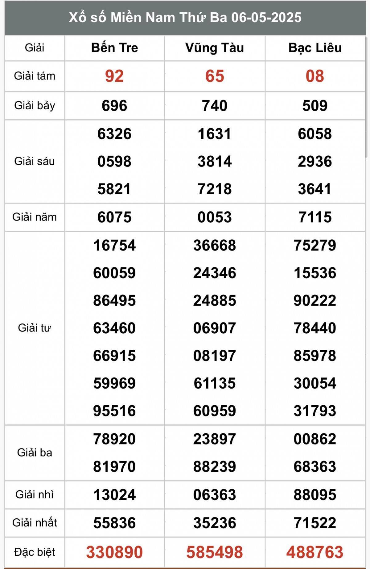 XSMN 7/5, Kết quả xổ số miền Nam hôm nay 7/5/2025, Trực tiếp XSMN ngày 7 tháng 5