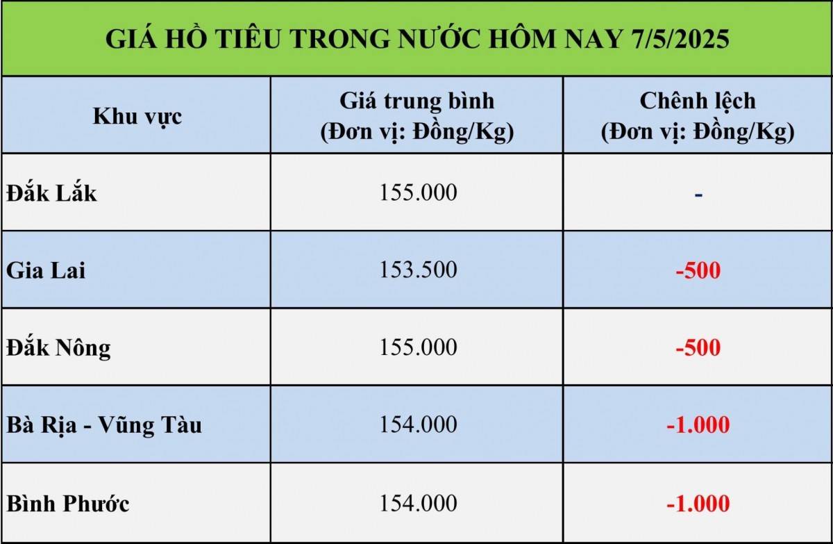 Giá tiêu hôm nay 7/5: