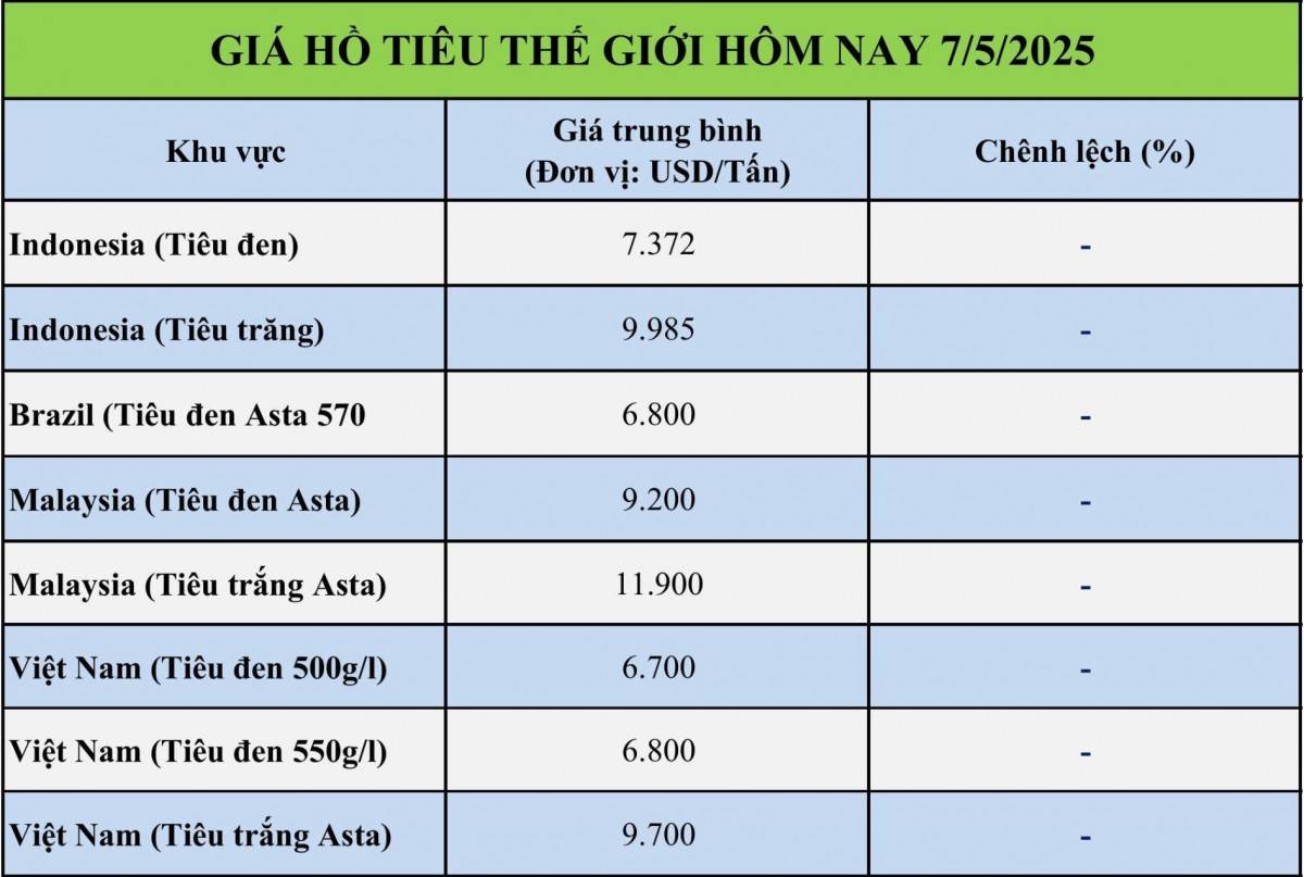 Giá tiêu hôm nay 7/5: