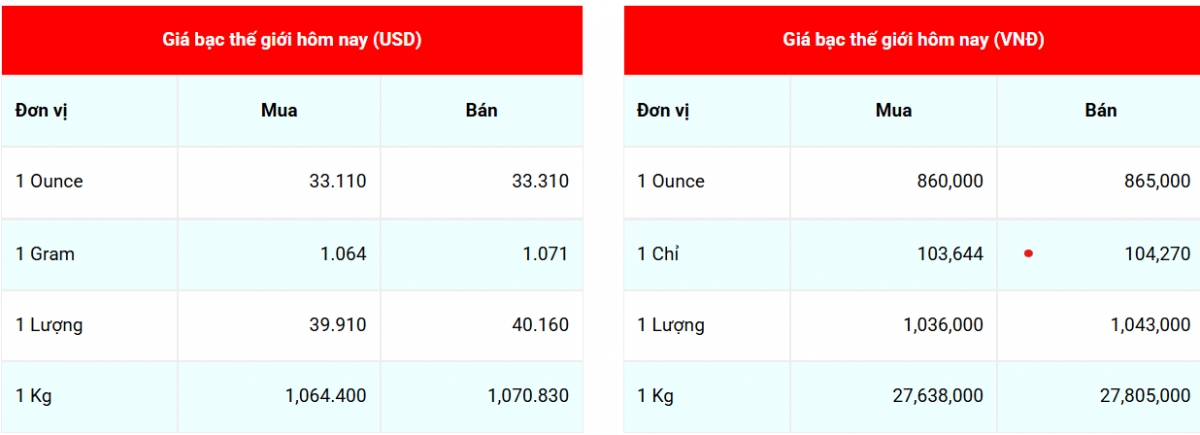 Giá bạc hôm nay 7/5/2025:
