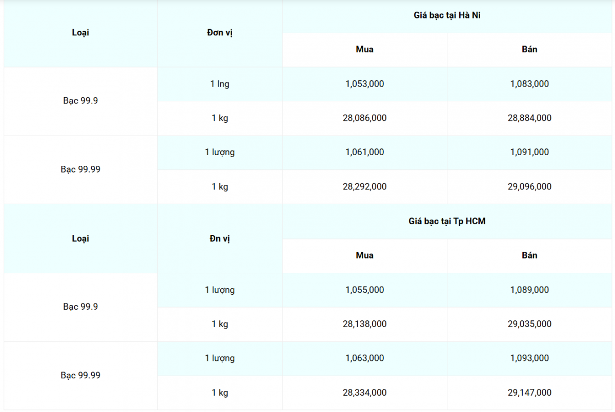 Giá bạc hôm nay 7/5/2025: