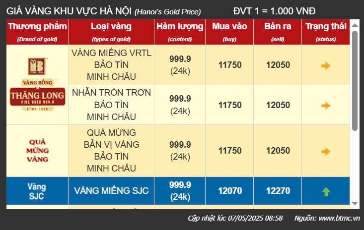 Giá vàng hôm nay 7/5: Vàng nhẫn tròn trơn giảm mạnh nhất 1,5 triệu đồng/lượng