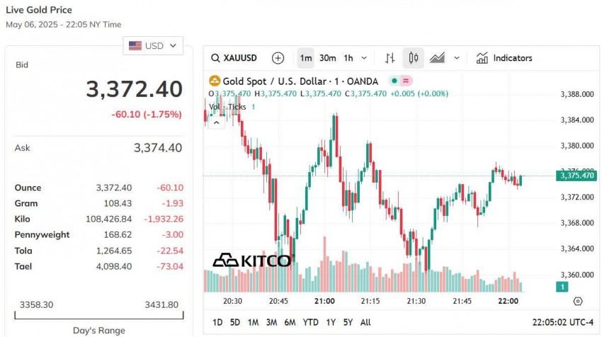 Giá vàng hôm nay 7/5: Vàng nhẫn tròn trơn giảm mạnh nhất 1,5 triệu đồng/lượng