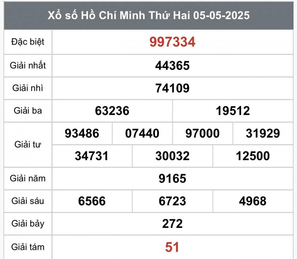XSHCM 3/5, Kết quả xổ số Hồ Chí Minh hôm nay 3/5/2025, Trực tiếp XSHCM ngày 3 tháng 5