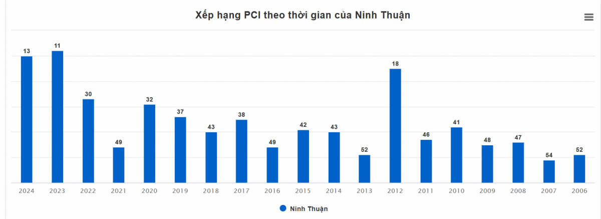 Ninh Thuận: Ba năm liên tiếp nằm trong top 30 tỉnh thành phố có chất lượng điều hành tốt nhất trong PCI