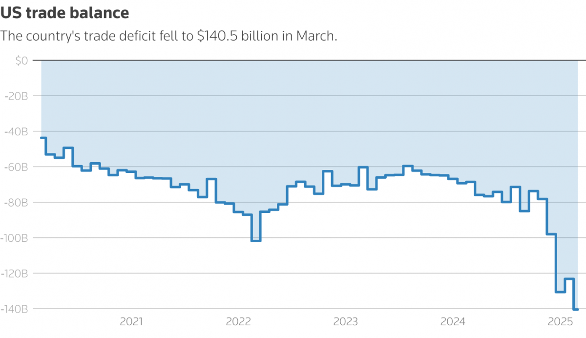 Thâm hụt thương mại Mỹ lập kỷ lục do làn sóng nhập hàng “né thuế”