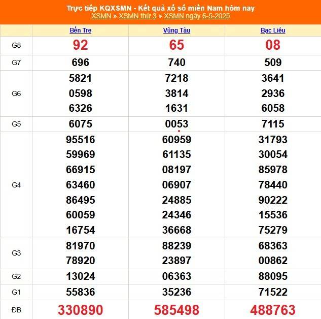 Xổ số miền Nam hôm nay ngày 7/5/2025 - XSMN 7/5 - Kết quả xổ số miền Nam hôm nay