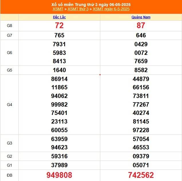 Xổ số miền Trung hôm nay ngày 6/5/2025 - XSMT 6/5 - Kết quả xổ số miền Trung hôm nay