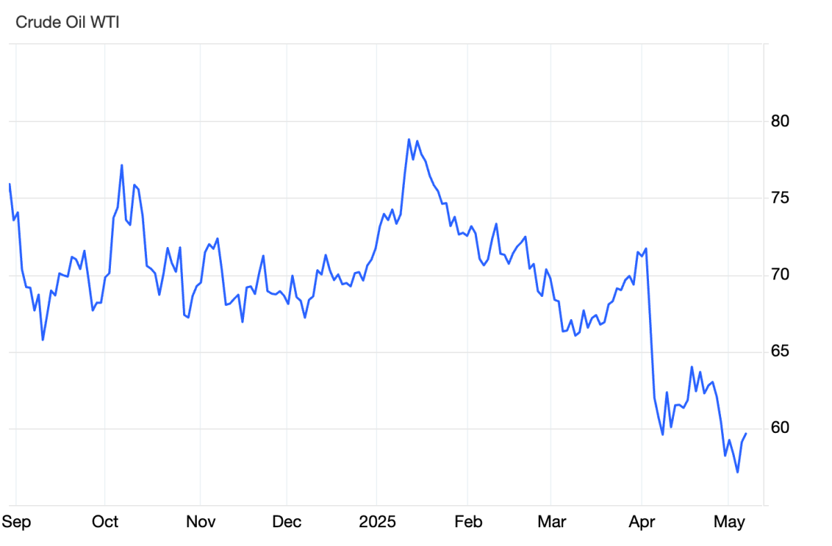 Giá dầu phục hồi nhờ kỳ vọng đàm phán thương mại Mỹ - Trung