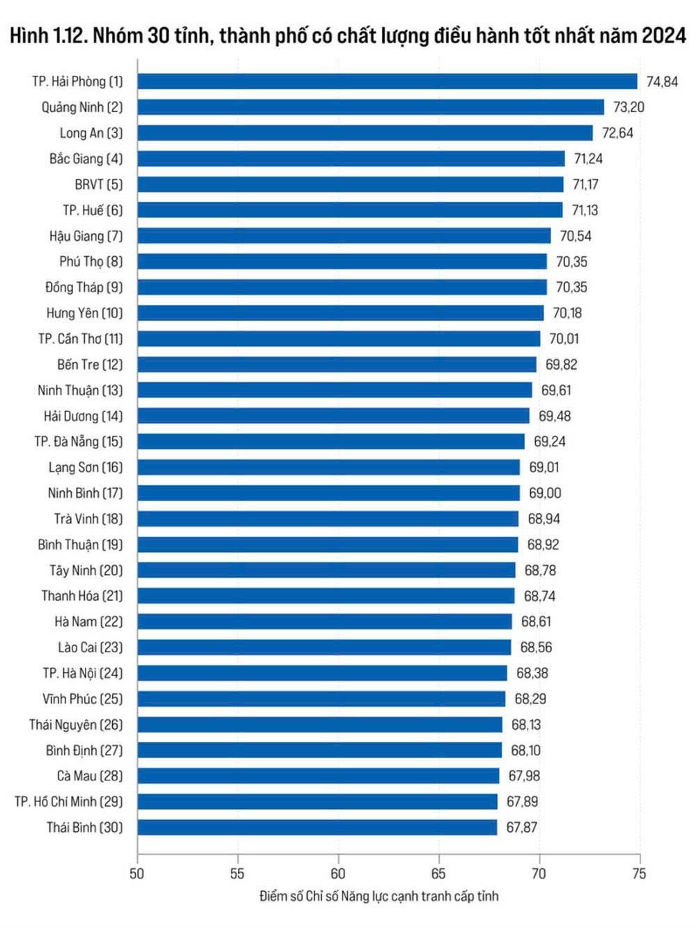 Phú Thọ xếp thứ 8 toàn quốc về chỉ số năng lực cạnh tranh cấp tỉnh (PCI) năm 2024