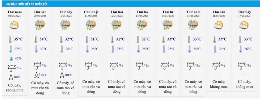 Dự báo thời tiết thành phố Hồ Chí Minh 10 ngày tới