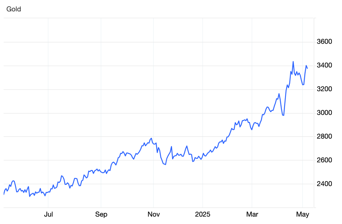 Trung Quốc tăng dự trữ vàng tháng thứ 6 liên tiếp
