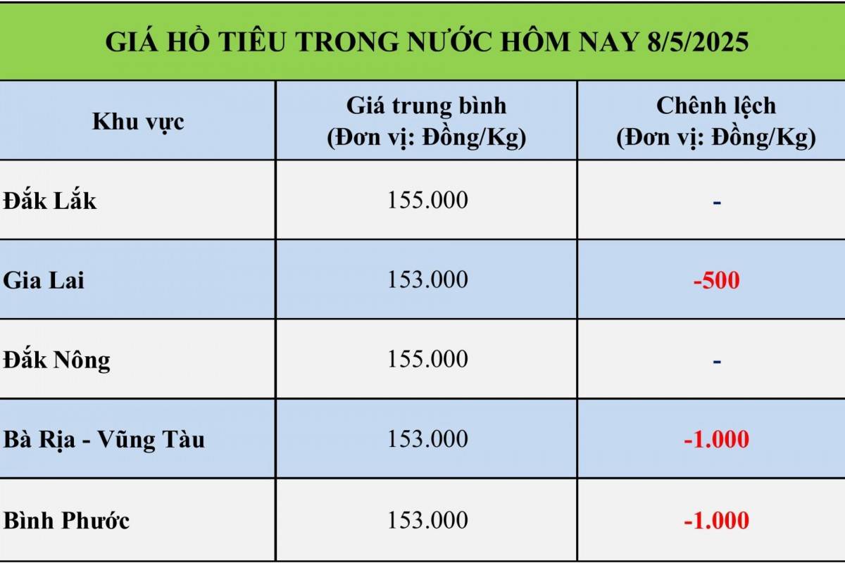 Giá tiêu hôm nay 8/5:
