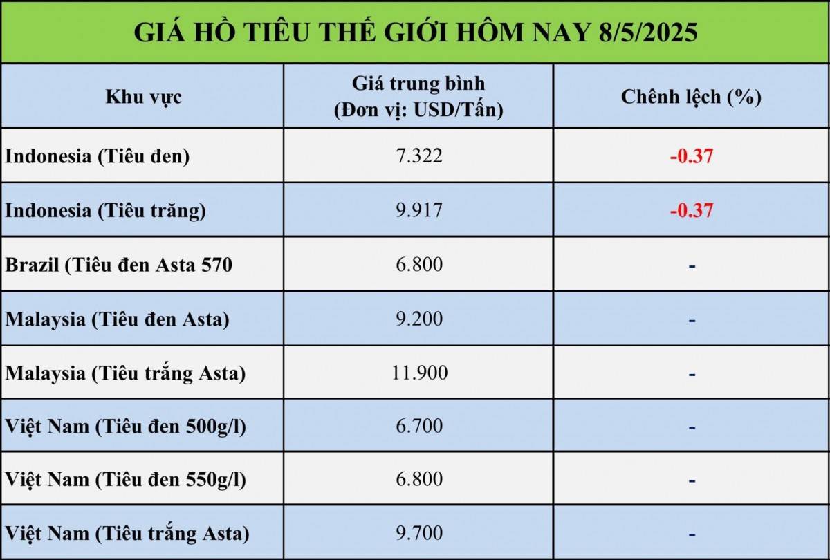 Giá tiêu hôm nay 8/5: