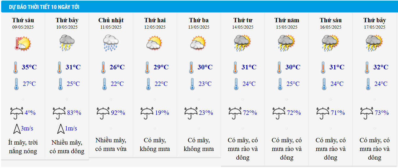 Dự báo thời tiết Hà Nội 10 ngày tới.