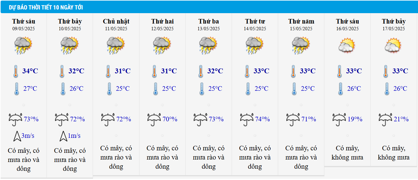 Dự báo thời tiết TP HCM 10 ngày tới.
