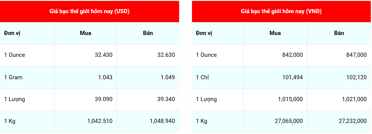 Giá bạc hôm nay 8/5/2025:
