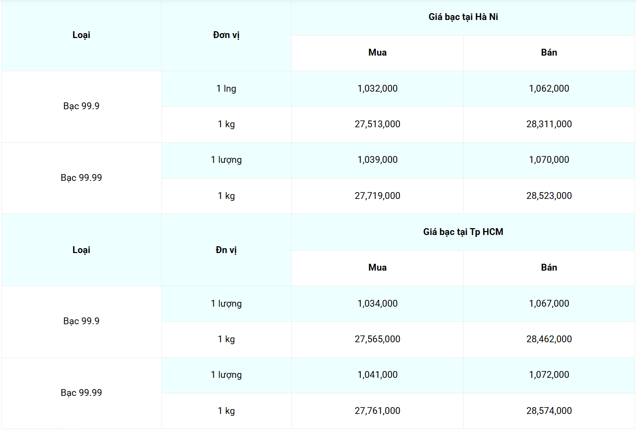 Giá bạc hôm nay 8/5/2025: