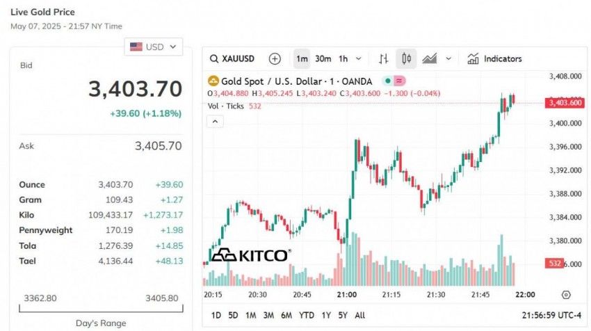 Giá vàng hôm nay 8/5: Vàng nhẫn tăng mạnh nhất 3 triệu đồng/lượng