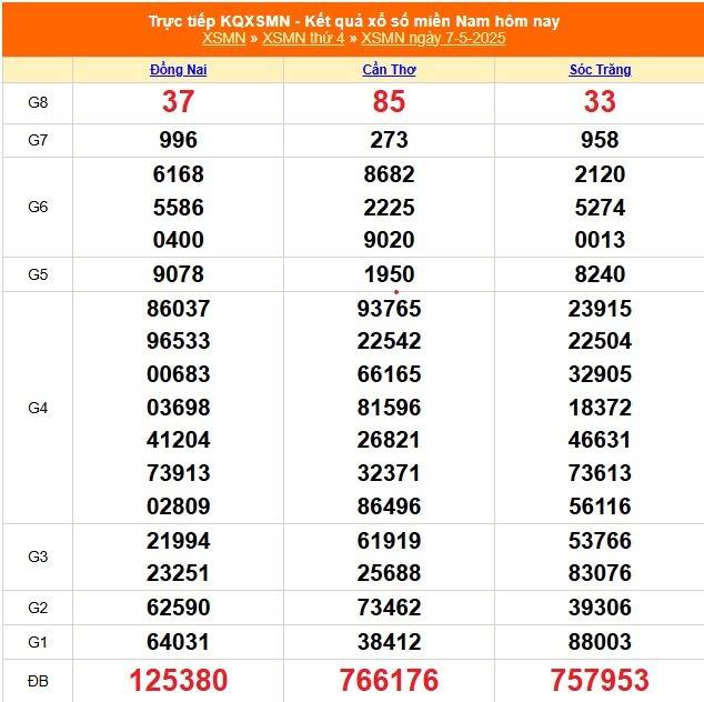 Xổ số miền Nam hôm nay ngày 7/5/2025 - XSMN 7/5 - Kết quả xổ số miền Nam hôm nay