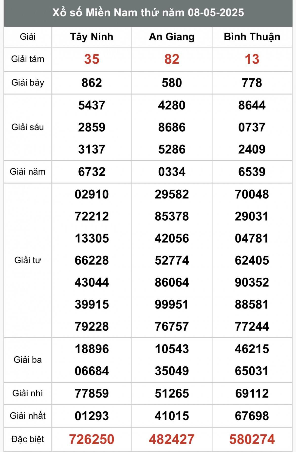 XSMN 10/5, Kết quả xổ số miền Nam hôm nay 10/5/2025, Trực tiếp XSMN ngày 10 tháng 5
