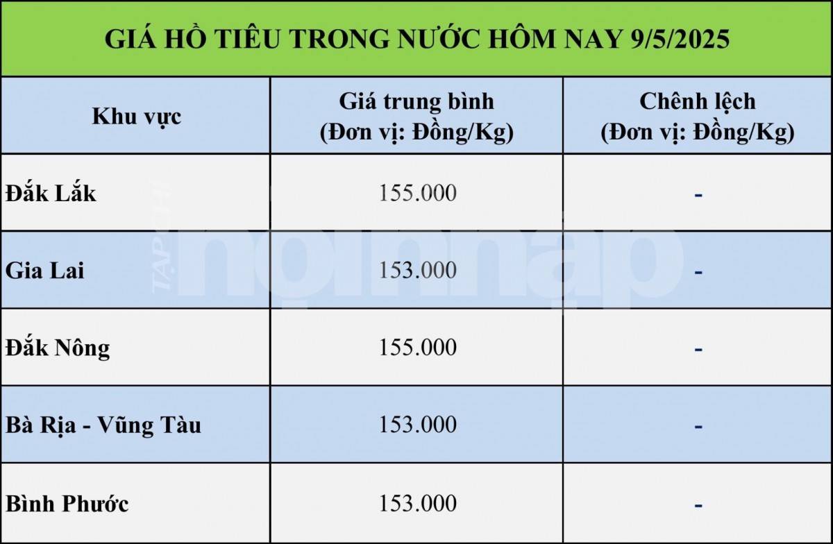 Giá tiêu hôm nay 9/5:
