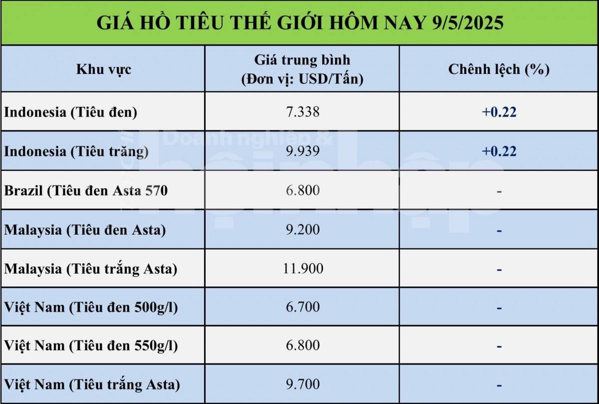 Giá tiêu hôm nay 9/5: