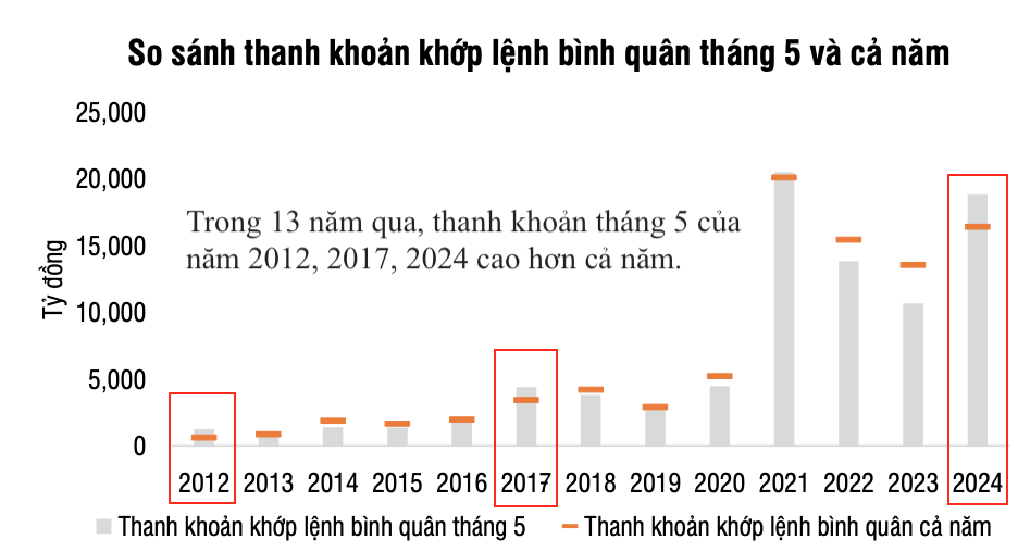 Chứng khoán tháng 5 và hiệu ứng “Sell in May”
