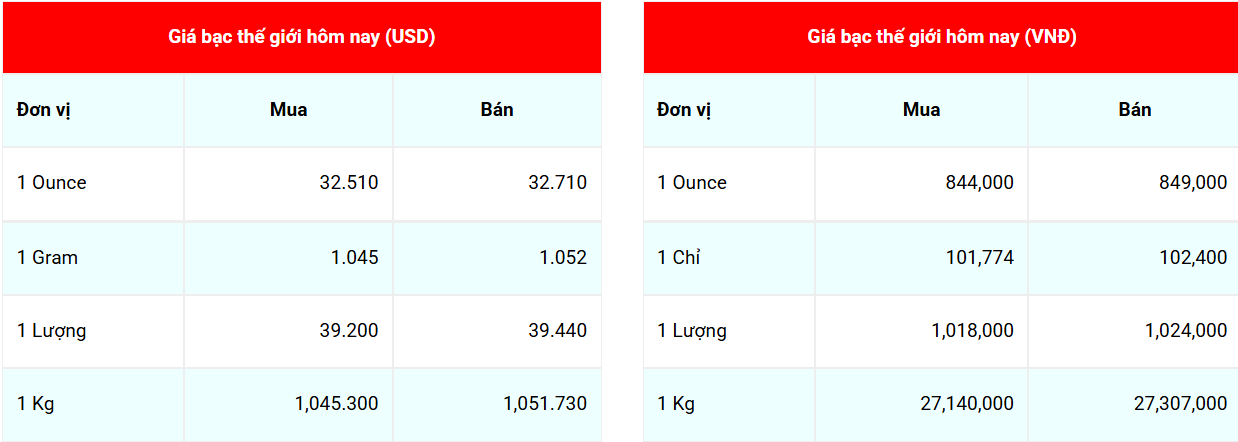 Giá bạc hôm nay 9/5/2025: