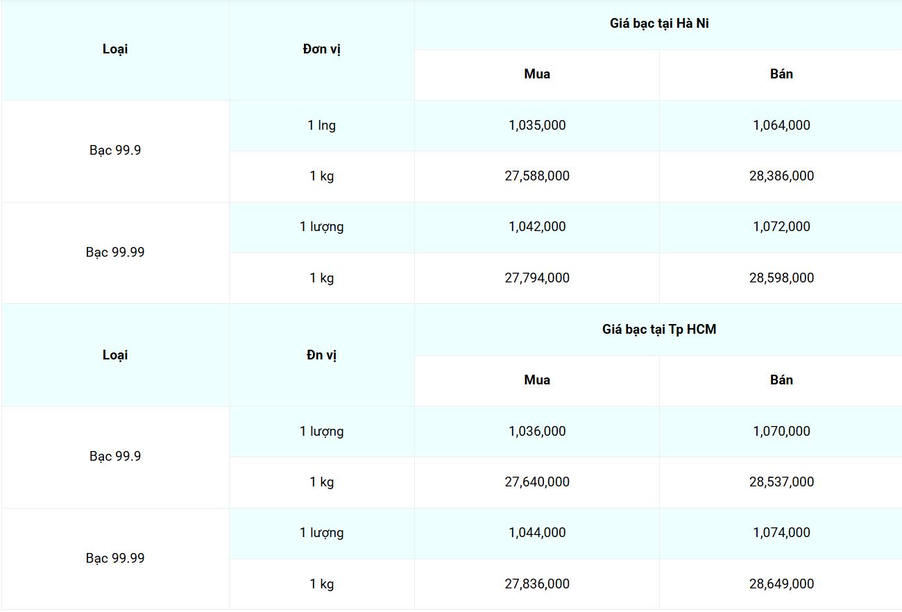 Giá bạc hôm nay 9/5/2025: