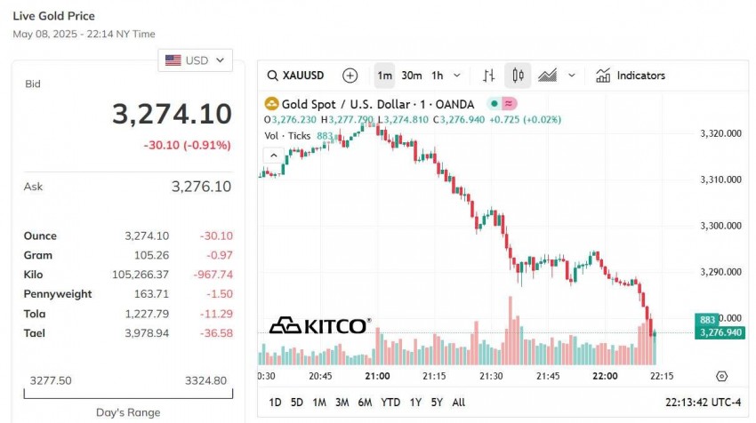 Giá vàng hôm nay 9/5: Vàng nhẫn trụ vững ở mức cao hơn 120 triệu đồng/lượng