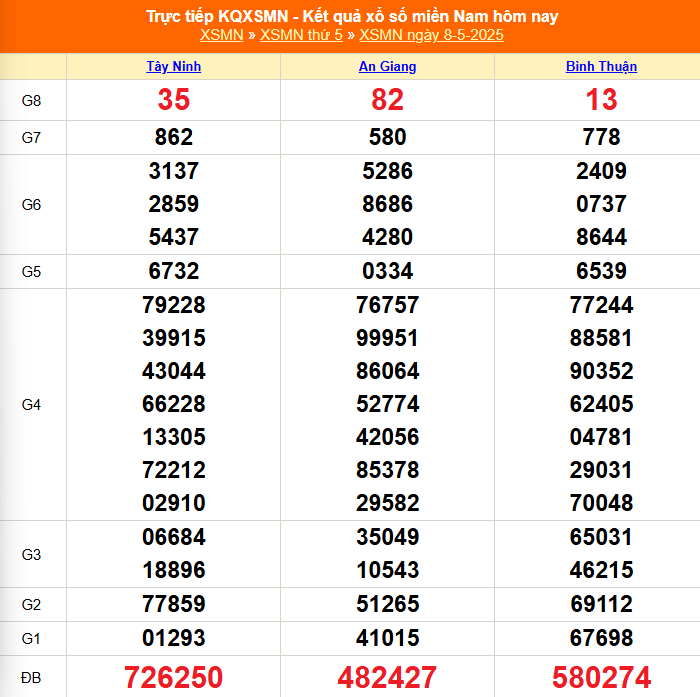 Xổ số miền Nam hôm nay ngày 8/5/2025 - XSMN 8/5 - Kết quả xổ số miền Nam hôm nay