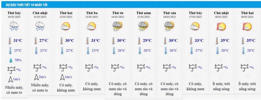Dự báo thời tiết Hà Nội 10 ngày tới