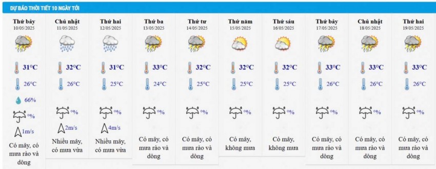 Dự báo thời tiết thành phố Hồ Chí Minh 10 ngày tới
