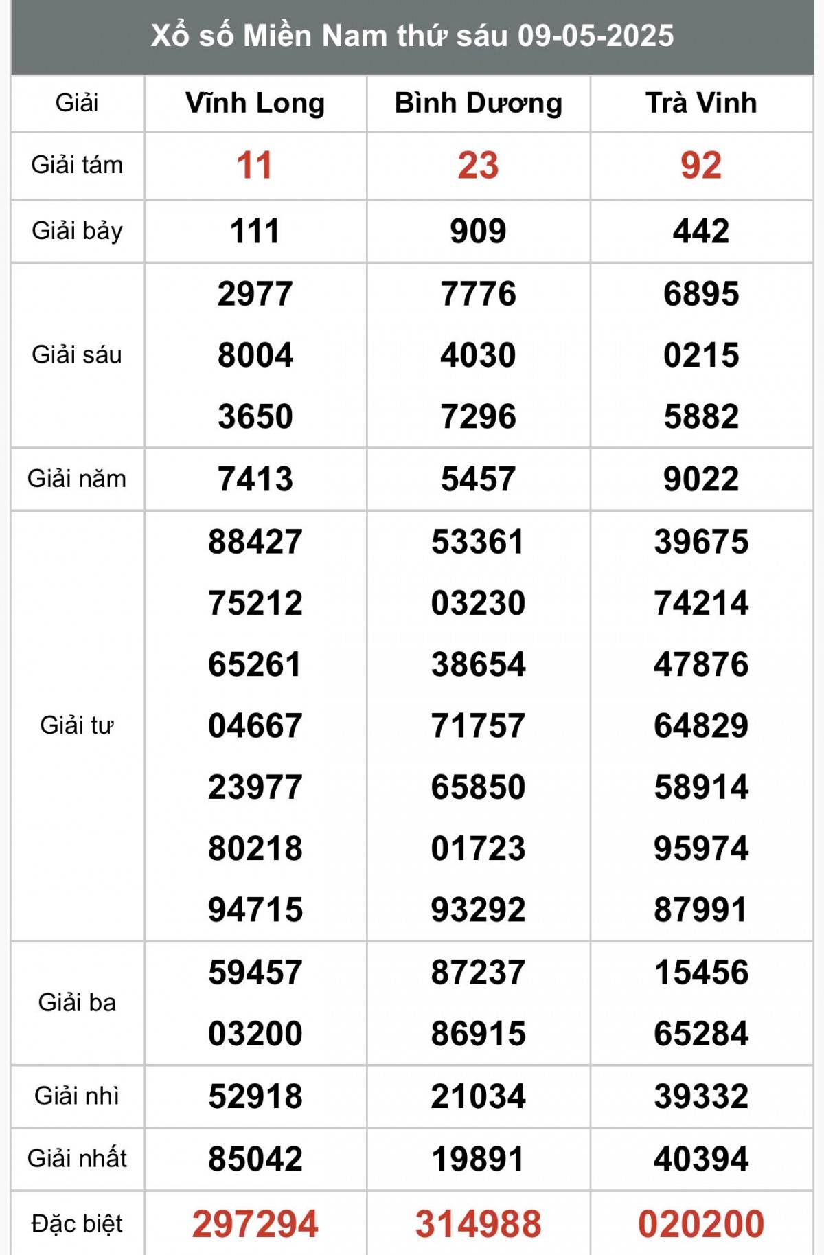 XSMN 10/5, Kết quả xổ số miền Nam hôm nay 10/5/2025, Trực tiếp XSMN ngày 10 tháng 5