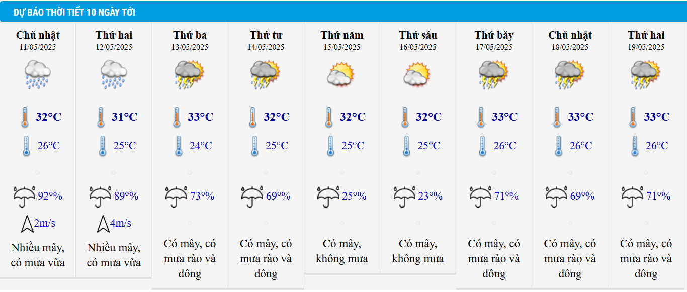 Dự báo thời tiết TP HCM 10 ngày tới.