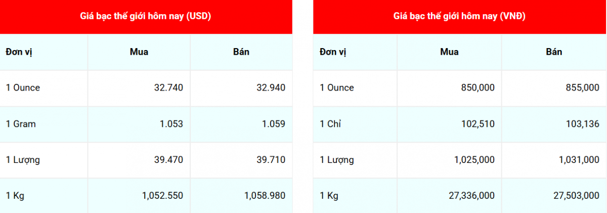 Giá bạc hôm nay 11/5/2025: