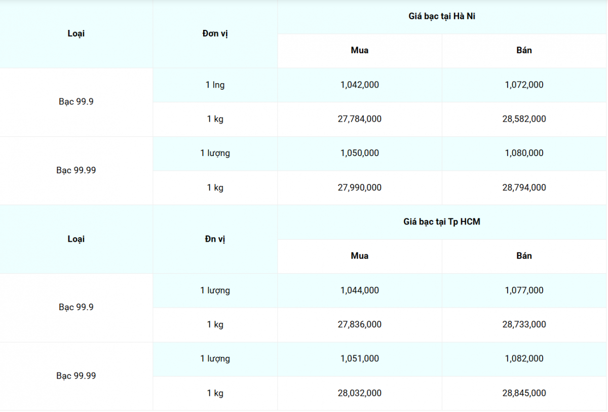 Giá bạc hôm nay 11/5/2025: