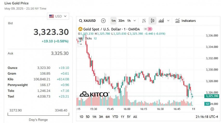 Giá vàng thế giới hôm nay - Nguồn TradingView